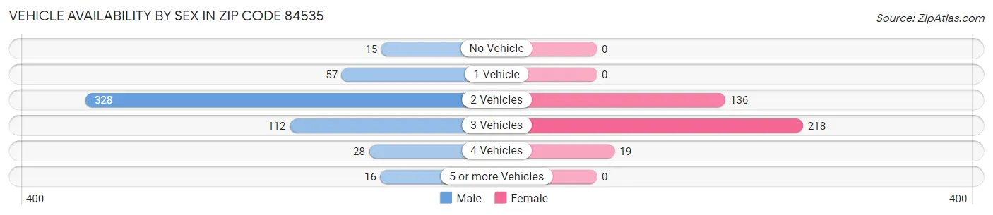 Vehicle Availability by Sex in Zip Code 84535