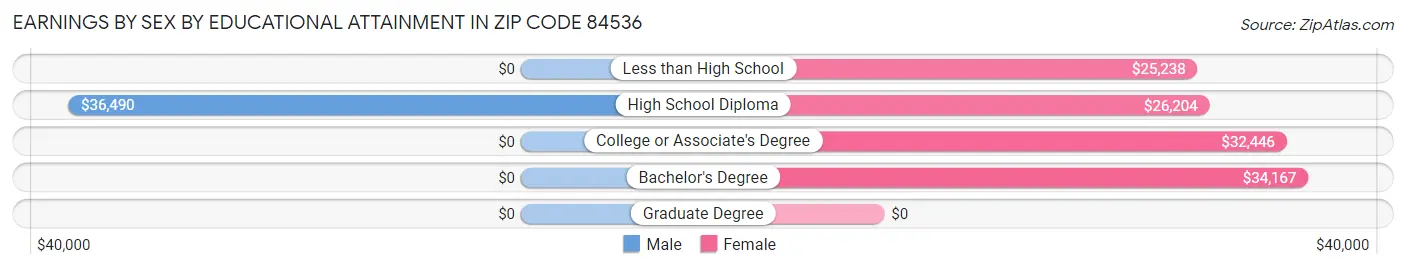 Earnings by Sex by Educational Attainment in Zip Code 84536