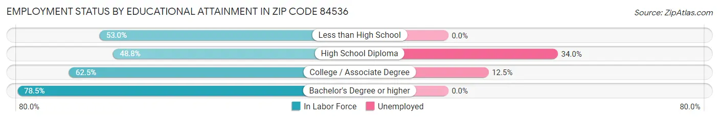 Employment Status by Educational Attainment in Zip Code 84536