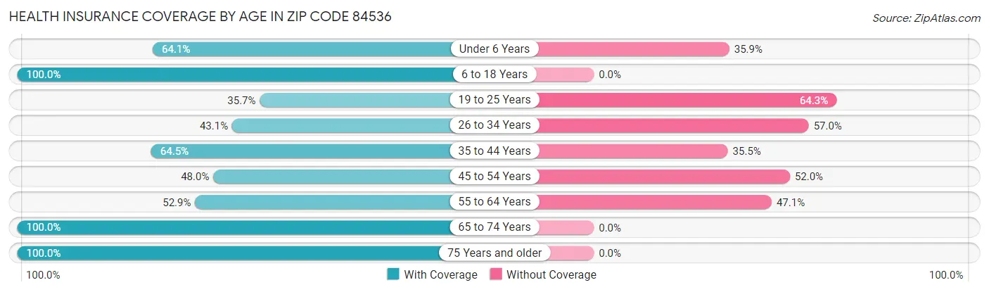 Health Insurance Coverage by Age in Zip Code 84536