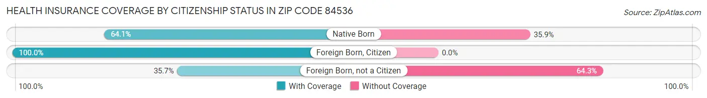 Health Insurance Coverage by Citizenship Status in Zip Code 84536