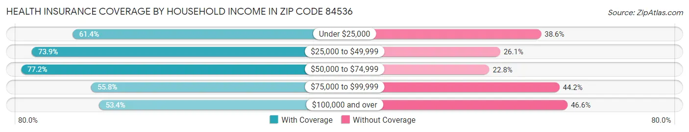 Health Insurance Coverage by Household Income in Zip Code 84536
