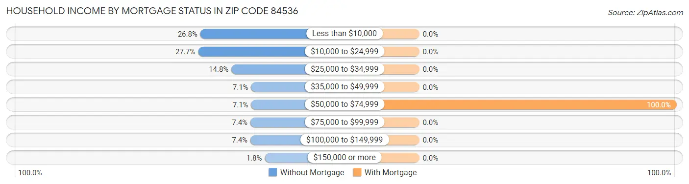 Household Income by Mortgage Status in Zip Code 84536