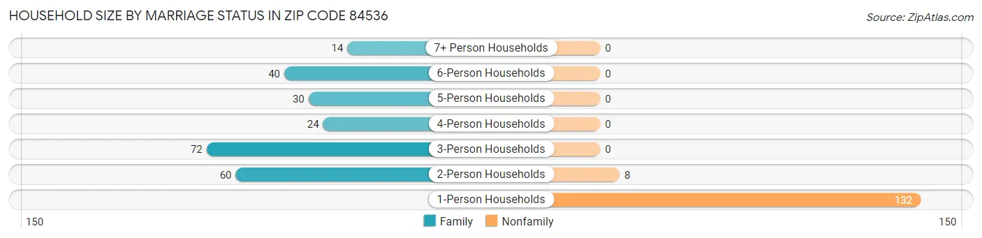 Household Size by Marriage Status in Zip Code 84536