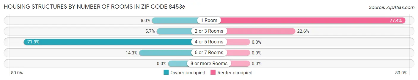 Housing Structures by Number of Rooms in Zip Code 84536