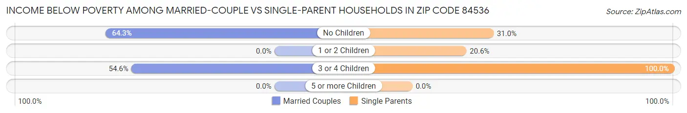 Income Below Poverty Among Married-Couple vs Single-Parent Households in Zip Code 84536