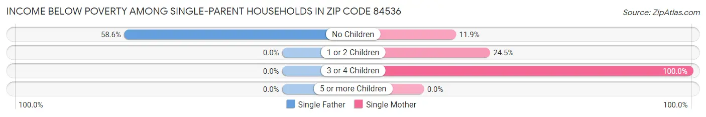 Income Below Poverty Among Single-Parent Households in Zip Code 84536