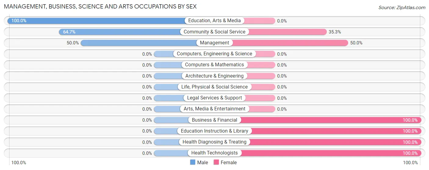 Management, Business, Science and Arts Occupations by Sex in Zip Code 84536