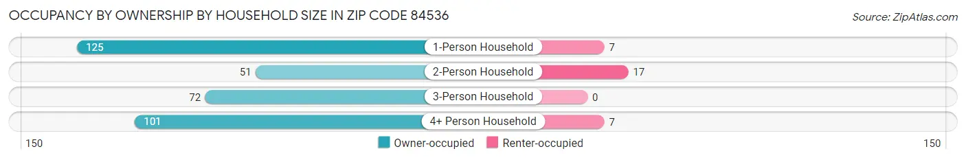 Occupancy by Ownership by Household Size in Zip Code 84536