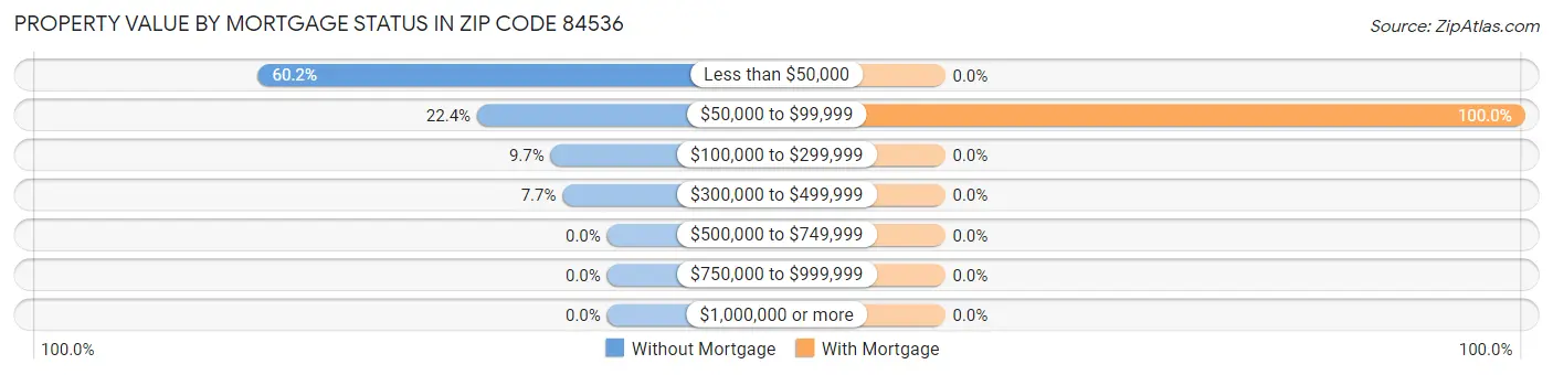 Property Value by Mortgage Status in Zip Code 84536