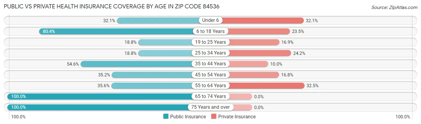 Public vs Private Health Insurance Coverage by Age in Zip Code 84536