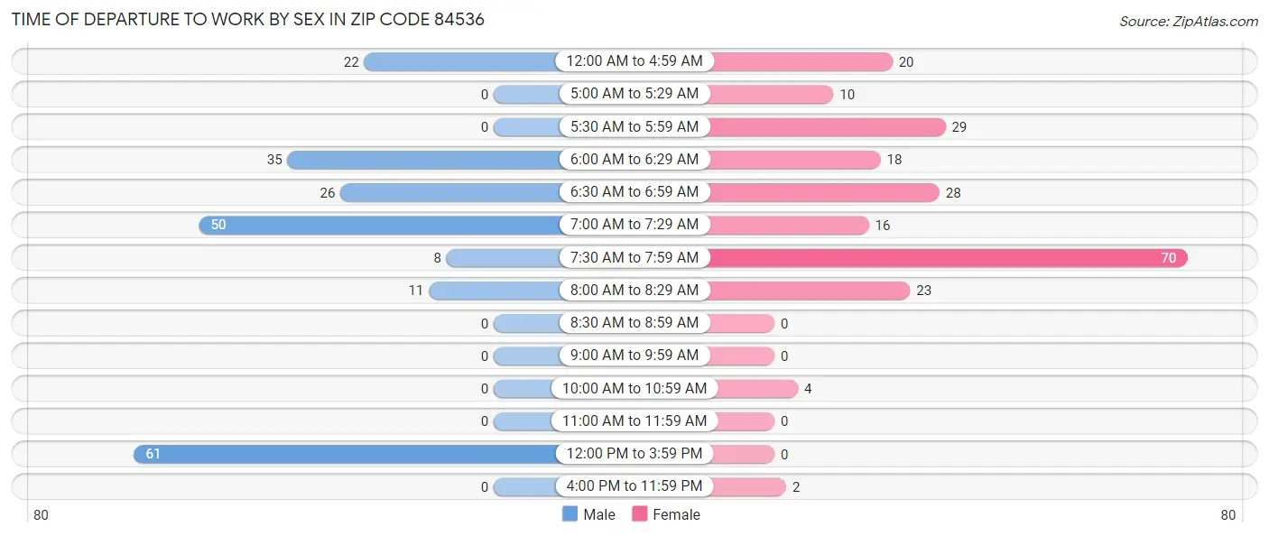 Time of Departure to Work by Sex in Zip Code 84536