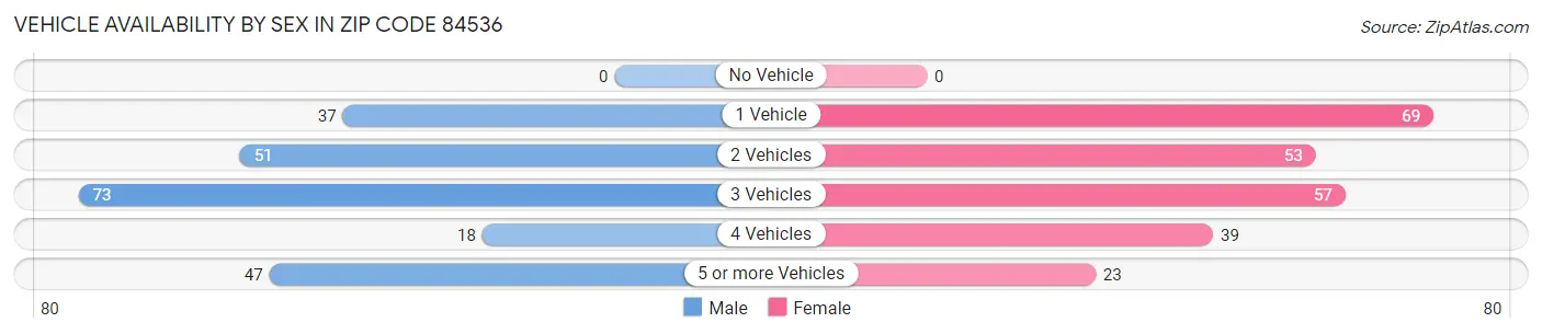 Vehicle Availability by Sex in Zip Code 84536