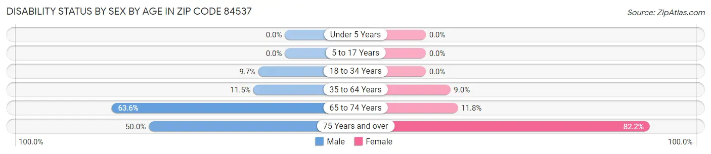 Disability Status by Sex by Age in Zip Code 84537
