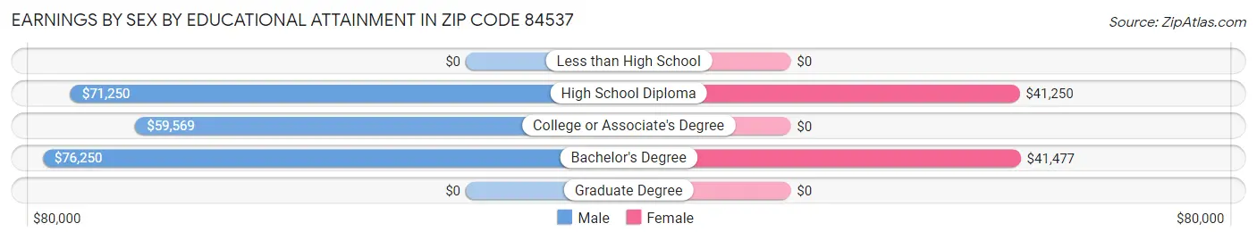 Earnings by Sex by Educational Attainment in Zip Code 84537