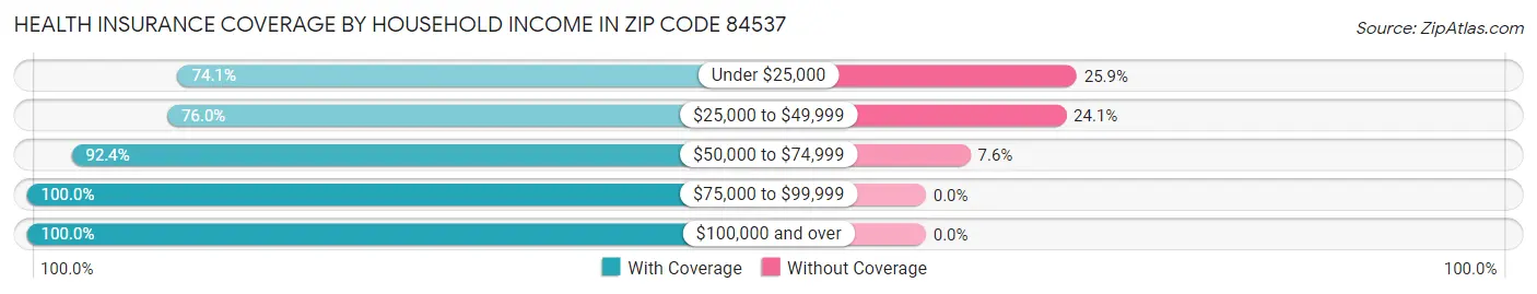 Health Insurance Coverage by Household Income in Zip Code 84537