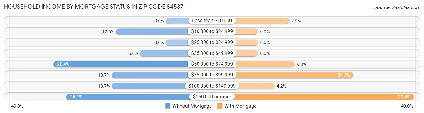 Household Income by Mortgage Status in Zip Code 84537