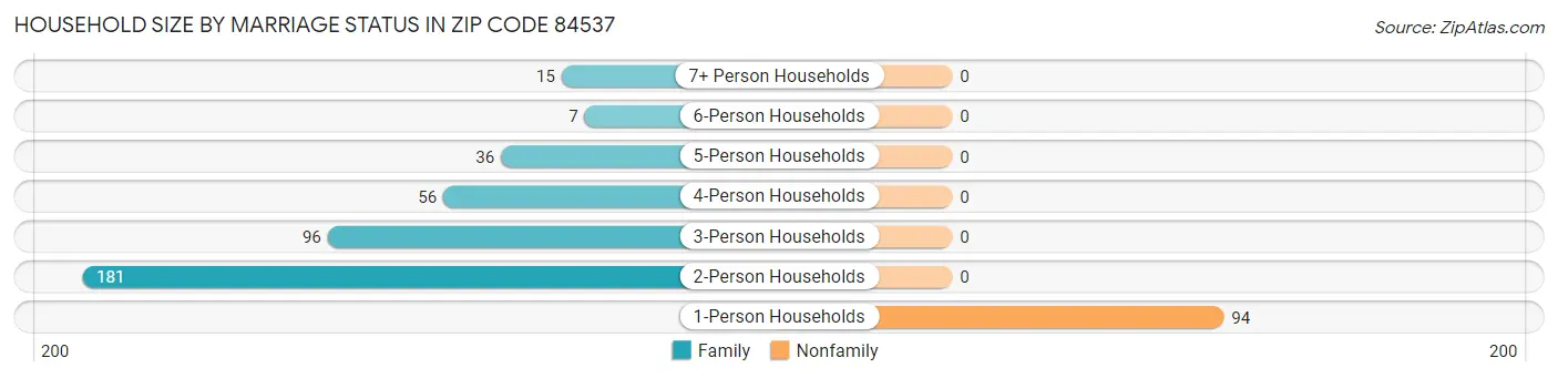 Household Size by Marriage Status in Zip Code 84537