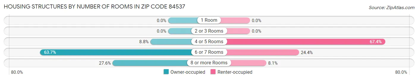 Housing Structures by Number of Rooms in Zip Code 84537