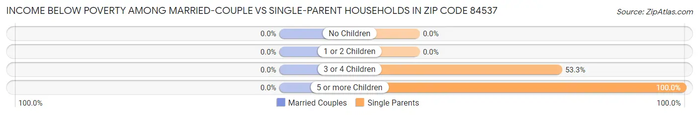Income Below Poverty Among Married-Couple vs Single-Parent Households in Zip Code 84537