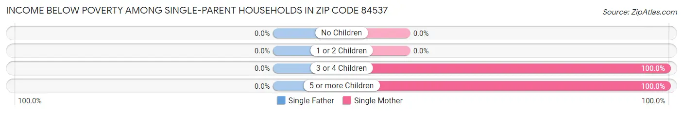 Income Below Poverty Among Single-Parent Households in Zip Code 84537