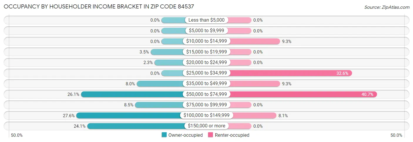 Occupancy by Householder Income Bracket in Zip Code 84537