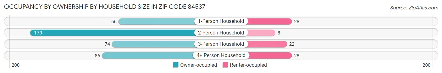 Occupancy by Ownership by Household Size in Zip Code 84537