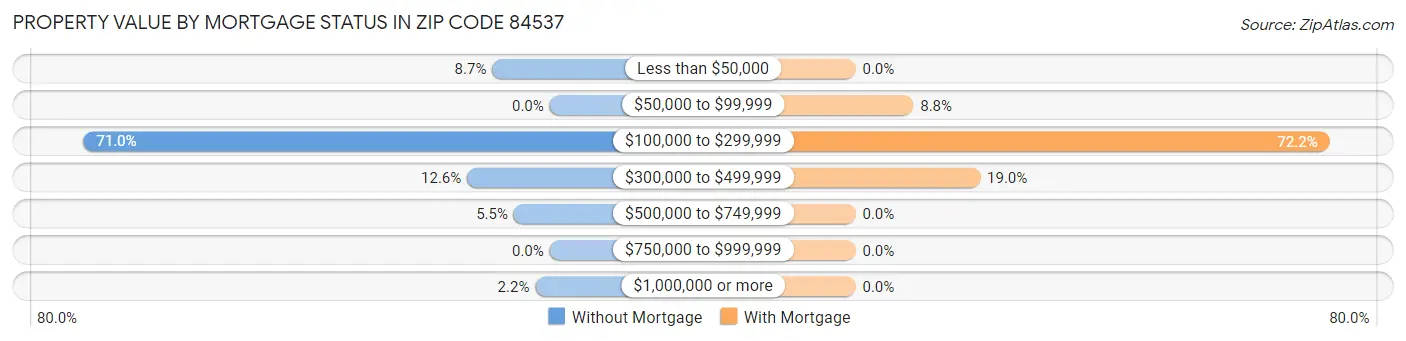 Property Value by Mortgage Status in Zip Code 84537