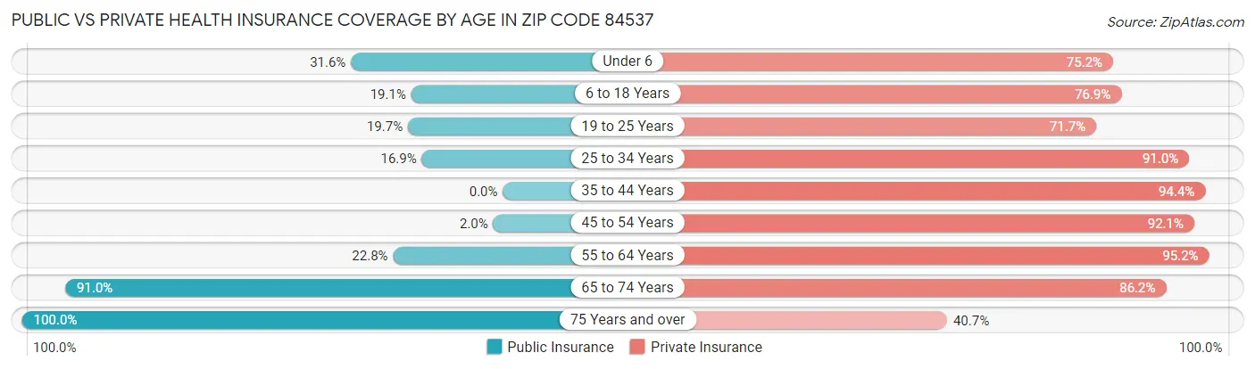 Public vs Private Health Insurance Coverage by Age in Zip Code 84537