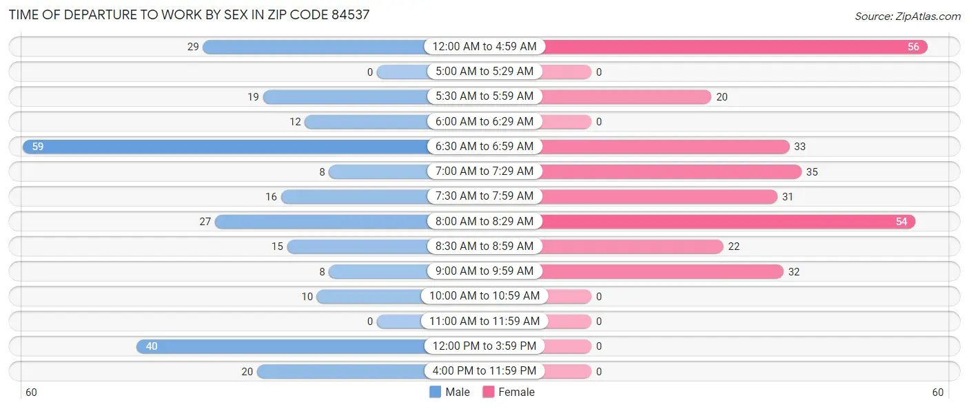 Time of Departure to Work by Sex in Zip Code 84537