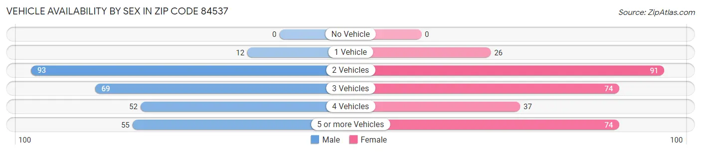 Vehicle Availability by Sex in Zip Code 84537