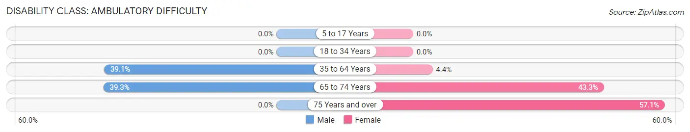 Disability in Zip Code 84539: <span>Ambulatory Difficulty</span>