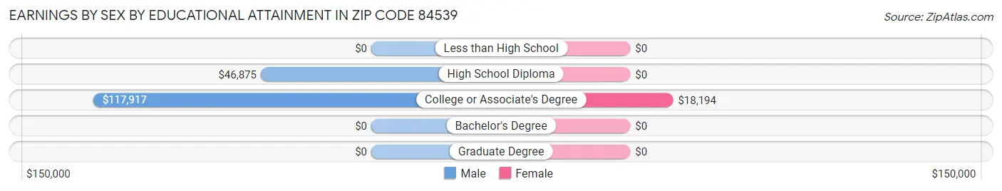 Earnings by Sex by Educational Attainment in Zip Code 84539