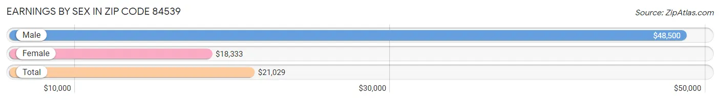 Earnings by Sex in Zip Code 84539