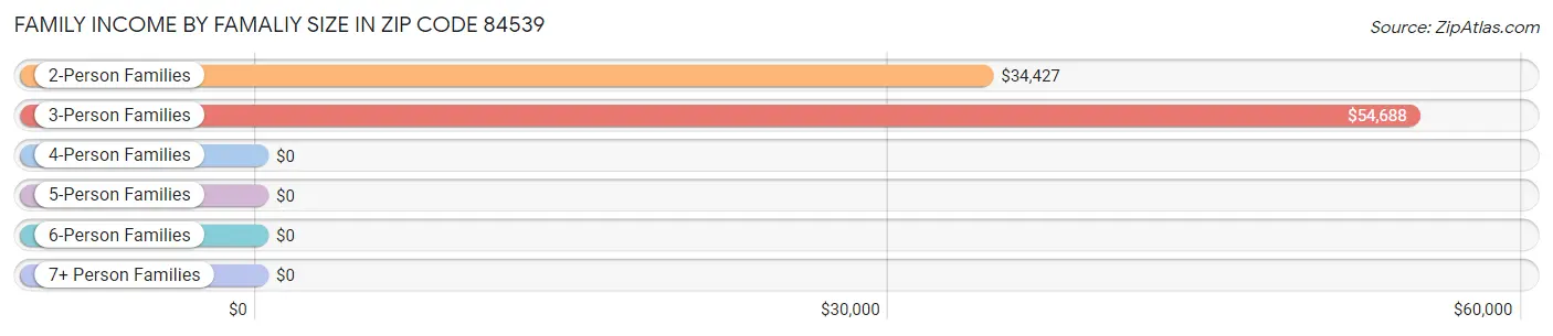 Family Income by Famaliy Size in Zip Code 84539