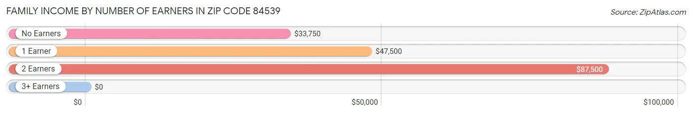 Family Income by Number of Earners in Zip Code 84539