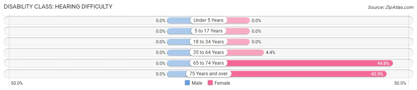 Disability in Zip Code 84539: <span>Hearing Difficulty</span>