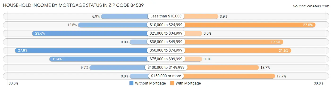 Household Income by Mortgage Status in Zip Code 84539
