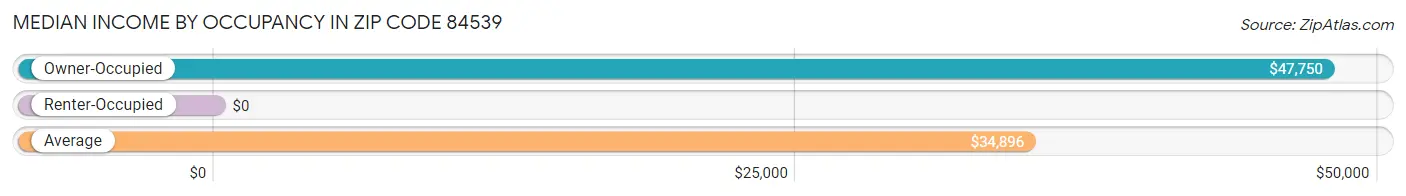 Median Income by Occupancy in Zip Code 84539