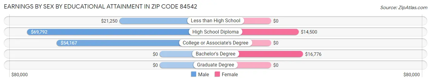 Earnings by Sex by Educational Attainment in Zip Code 84542