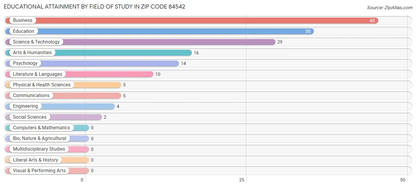 Educational Attainment by Field of Study in Zip Code 84542