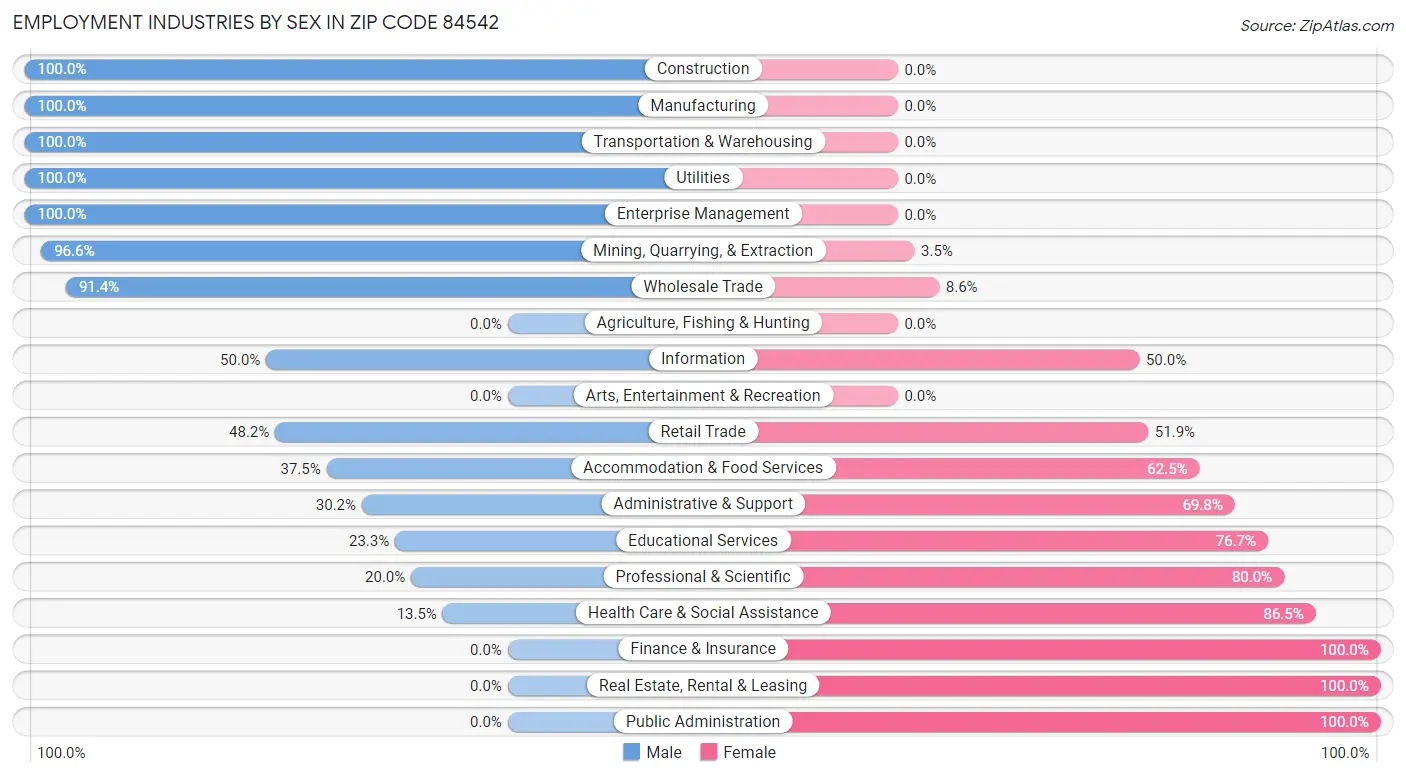 Employment Industries by Sex in Zip Code 84542