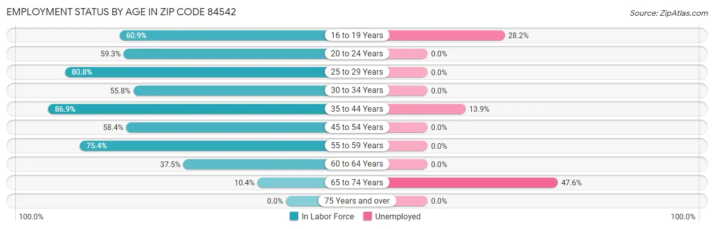 Employment Status by Age in Zip Code 84542