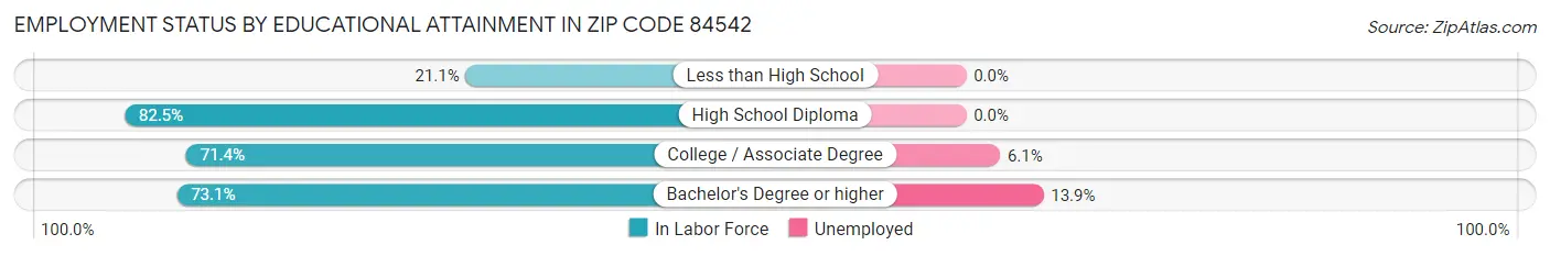 Employment Status by Educational Attainment in Zip Code 84542