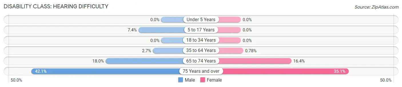 Disability in Zip Code 84542: <span>Hearing Difficulty</span>