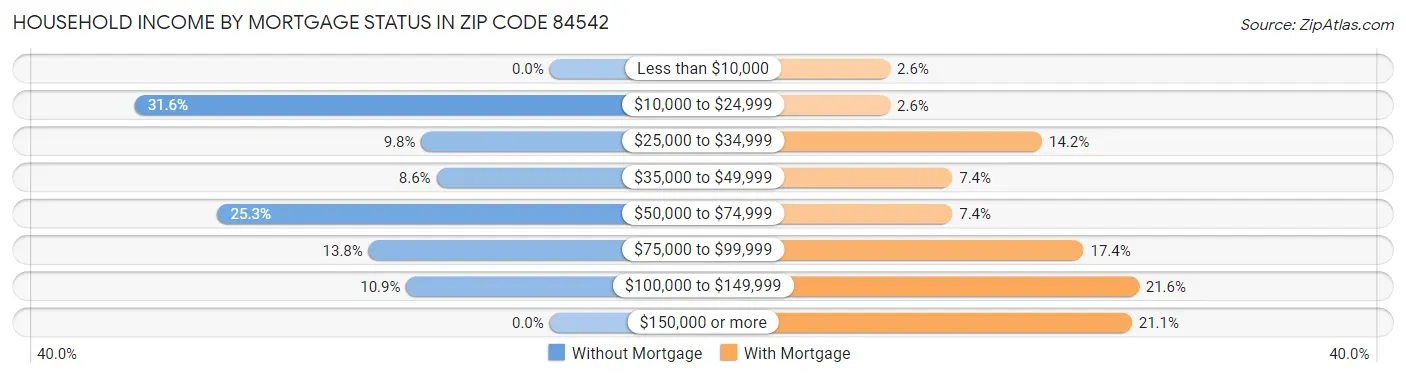 Household Income by Mortgage Status in Zip Code 84542