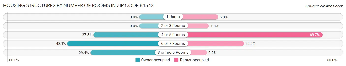 Housing Structures by Number of Rooms in Zip Code 84542