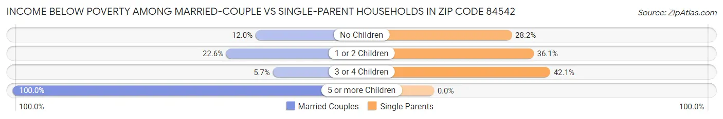 Income Below Poverty Among Married-Couple vs Single-Parent Households in Zip Code 84542