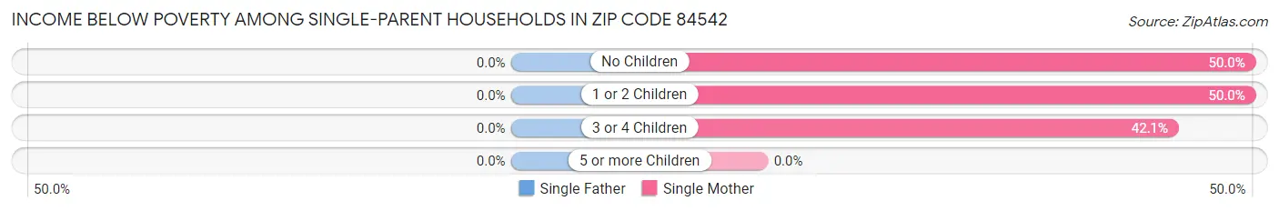 Income Below Poverty Among Single-Parent Households in Zip Code 84542