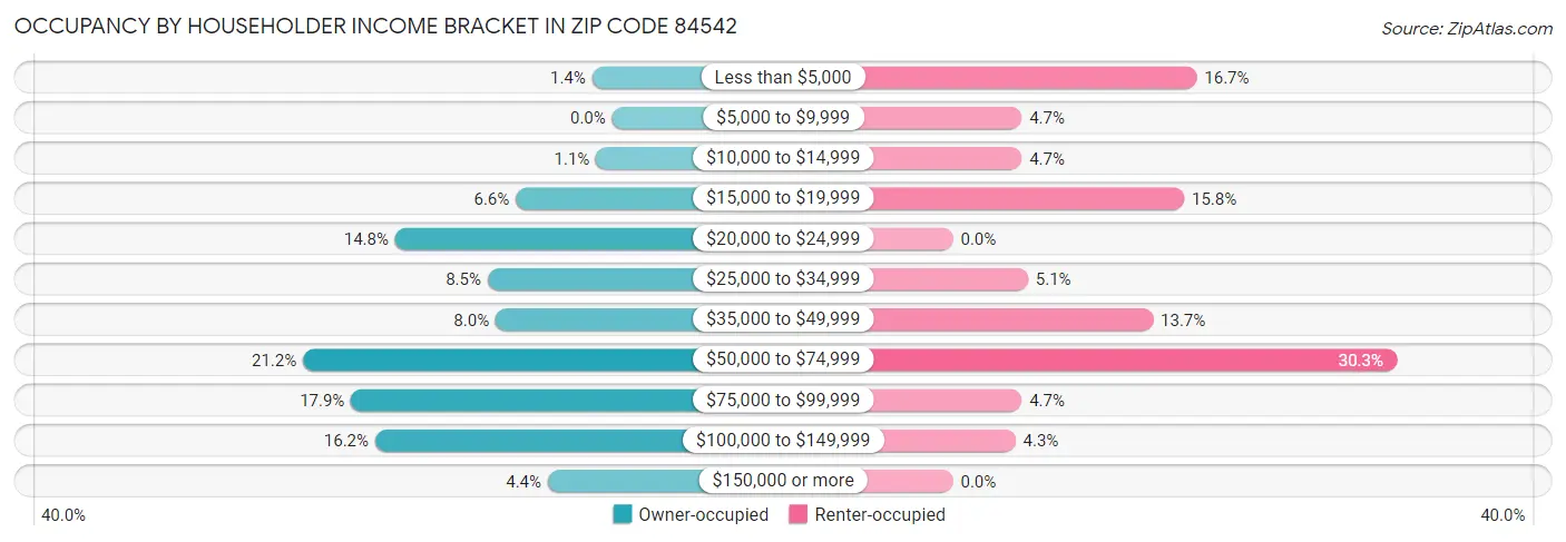 Occupancy by Householder Income Bracket in Zip Code 84542